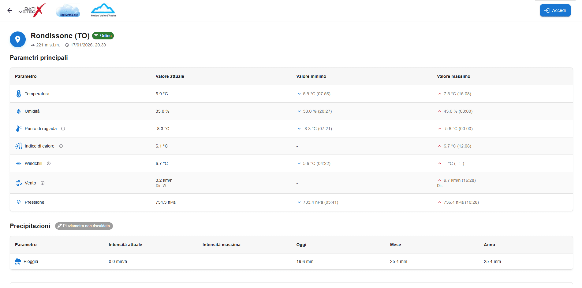 Dettaglio Stazione - Parametri Principali