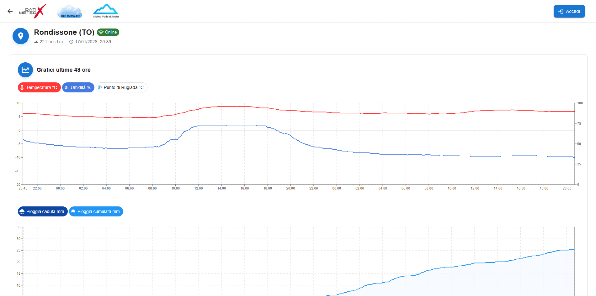 Dettaglio Stazione - Grafici Temperature e Precipitazioni
