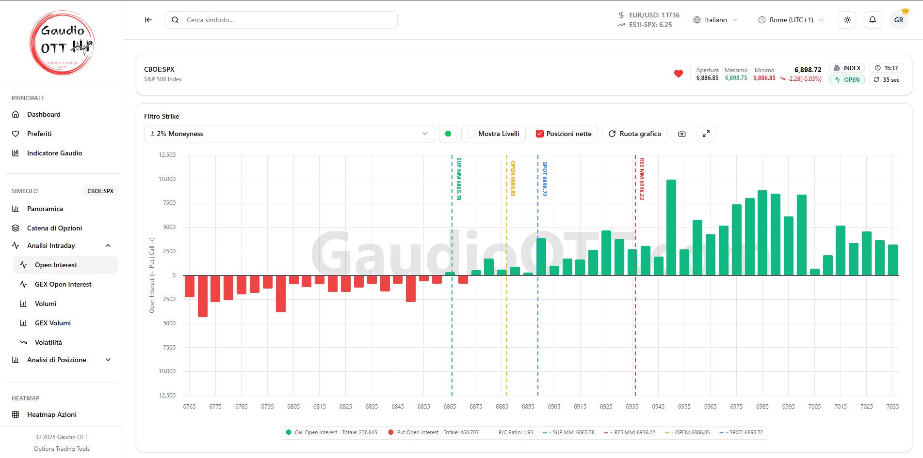 Analisi Open Interest